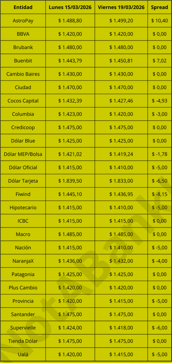 NotABank_ar's tweet photo. Variación semanal del Dólar
Más información en https://t.co/K5NwhzLwsf

#Dolar #DolarBlue #DolarParalelo #DolarArgentina https://t.co/N30Bg7nGIS