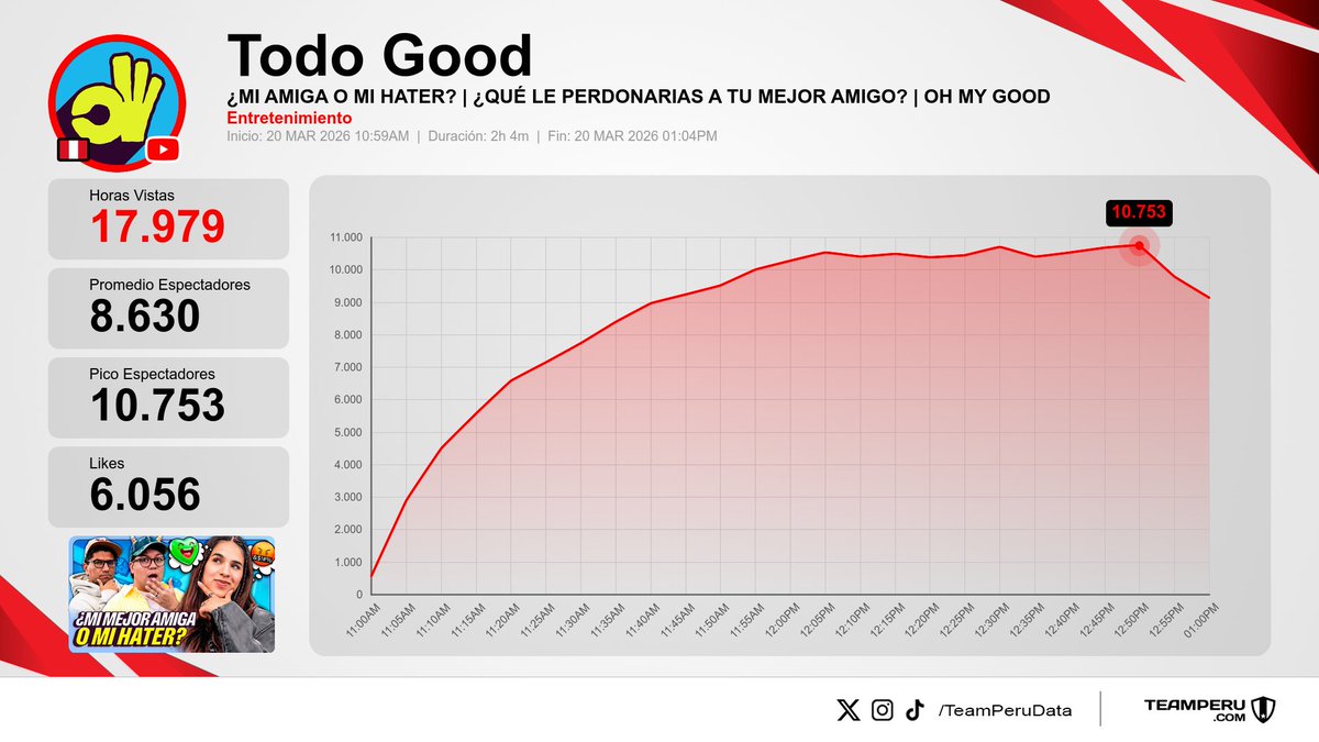 TeamPeruData's tweet photo. 🎥 Resumen de streams finalizados en YouTube Perú
(Horas Vistas | Media):

1⃣ La Roro Network | #OUKE → 31.5K | 14.0K
2⃣ Todo Good | #OhMyGood → 18.0K | 8.6K
3⃣ Zentral Studio | #FaceToFace → 18.2K | 8.1K
4⃣ SATÉLITE+ | #LaManada → 13.9K | 7.6K https://t.co/OR5gJthHXy