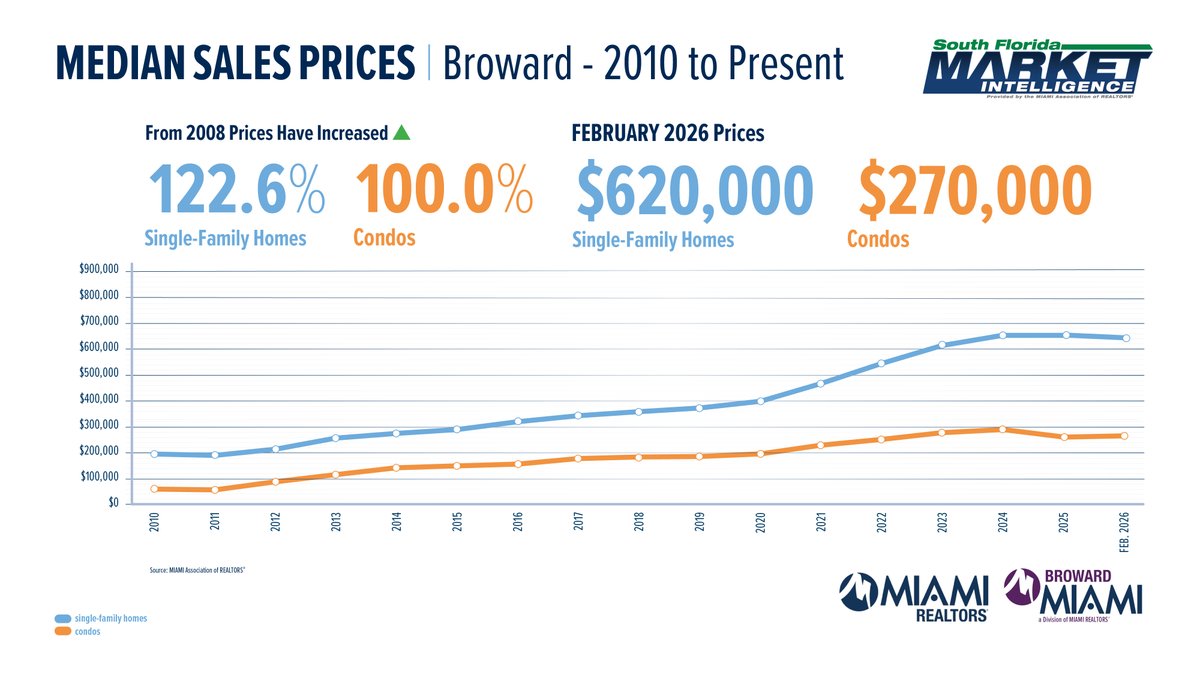 Broward historical median home sale prices

#MiamiRealtors