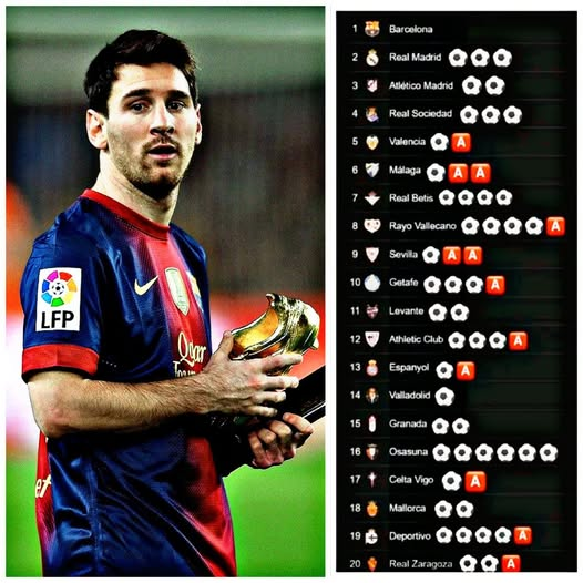 Barca_Buzz's tweet photo. 🔙: On this day in 2013 - Leo Messi became the first player in history that scored against each of the 19 other sides in La Liga in a row https://t.co/9tyseNIg2Z