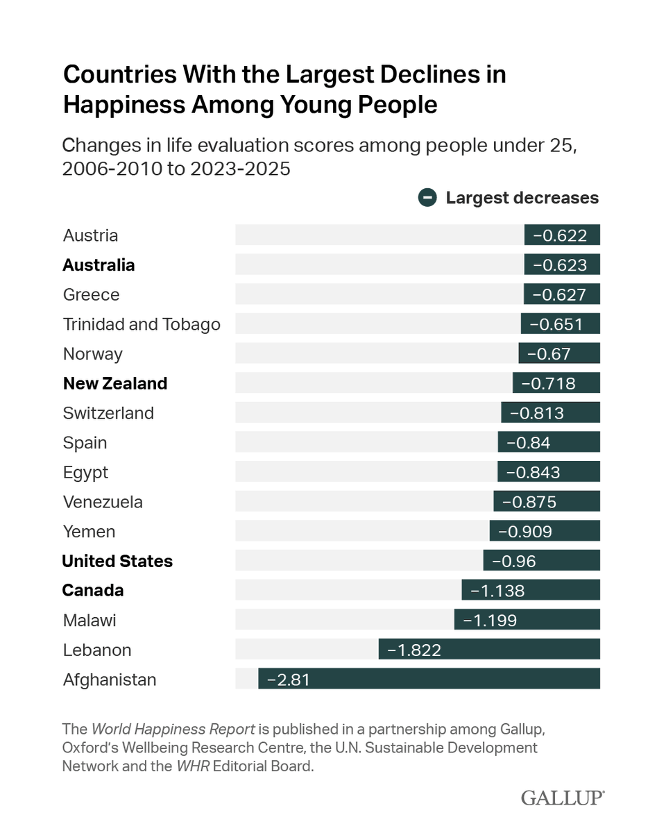 Gallup's tweet photo. Life evaluations among those under age 25 in the United States, Canada, Australia and New Zealand have fallen by a combined average of 0.86 points. https://t.co/I10gylZeNR