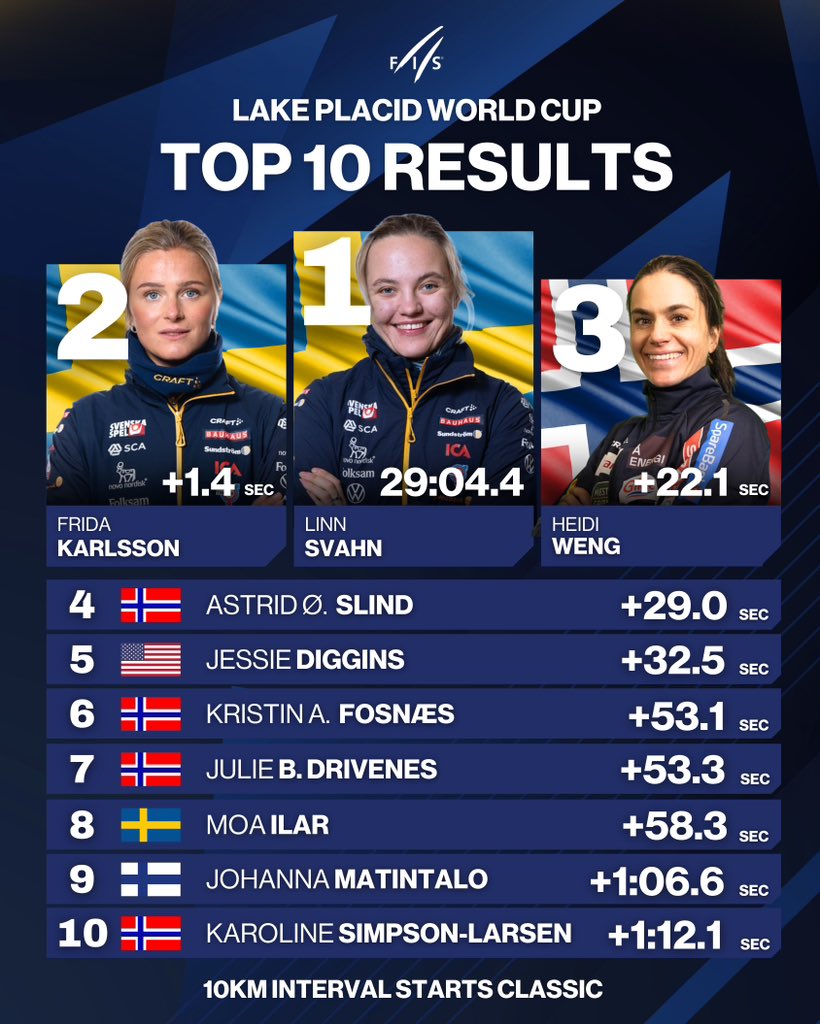FISCrossCountry's tweet image. TOP 10 RESULTS OF TODAY’S 10km CLASSIC IN LAKE PLACID 🇺🇸 🏆

#fiscrosscountry #wintersport #worldcuplakeplacid