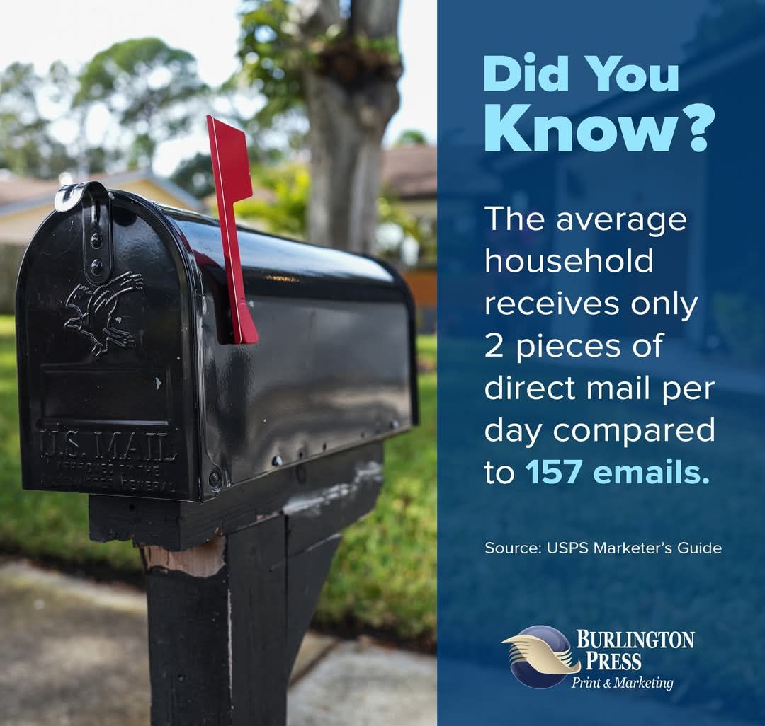 BurlingtonPress's tweet image. 157 vs. 2. Those aren't great odds for your email campaign. 😬

If you’re feeling "inbox fatigue," your customers are too.

Ready to reclaim the mailbox? Give us a shout at Burlington Press! 🕊️

#BusinessGrowth #SmallBusinessMarketing #PrintDesign #MarketingTips