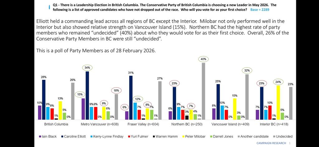 NickKouvalis's tweet image. #bcpoli 👀👀👀