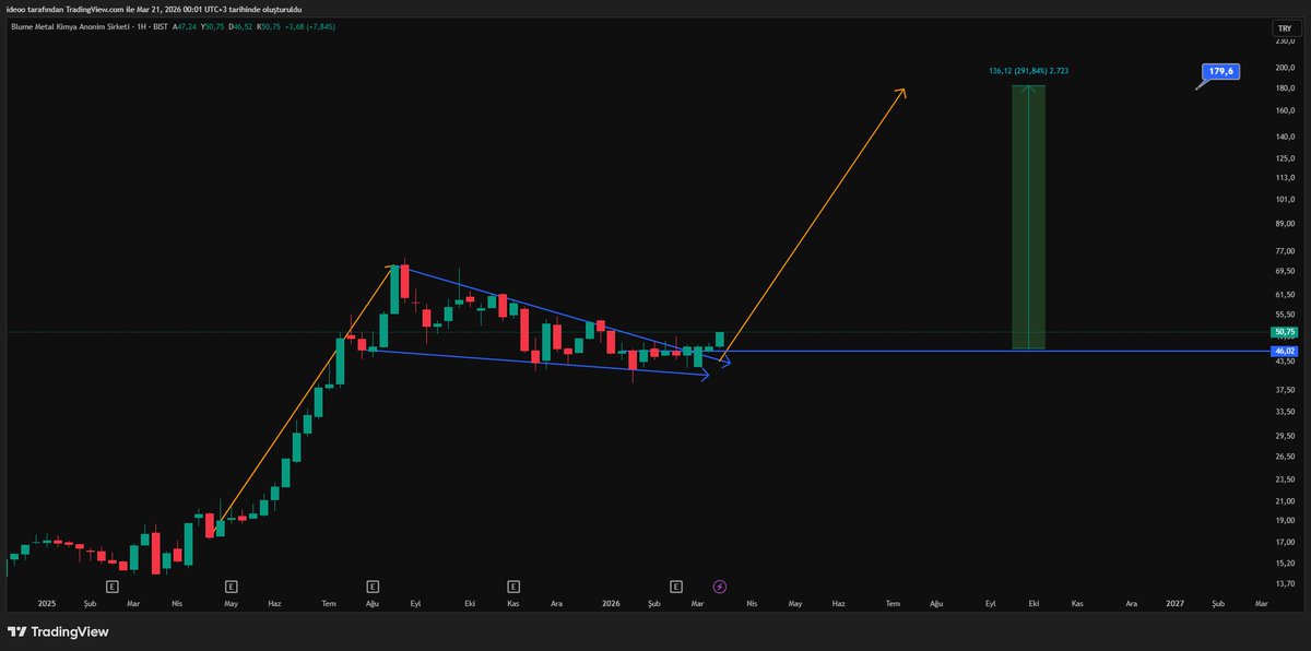 ideoo18's tweet image. 2 hafta önce detaylı analizini yaptım , sanırım ben yeni takibe aldınız.... Beğendiklerimizden...
#blume