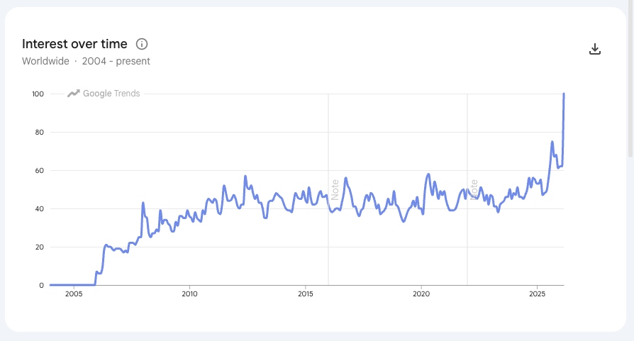 michaelbarend's tweet photo. Peak search traffic for Apple's MacBooks right now. Google Trends indicates the term 'MacBook' has never been searched more than it is now.  

Kind of interesting seeing as 10 years ago there was talk of the phone replacing the computer... Doesn't seem to be going anywhere yet. https://t.co/ERhxojhnZe