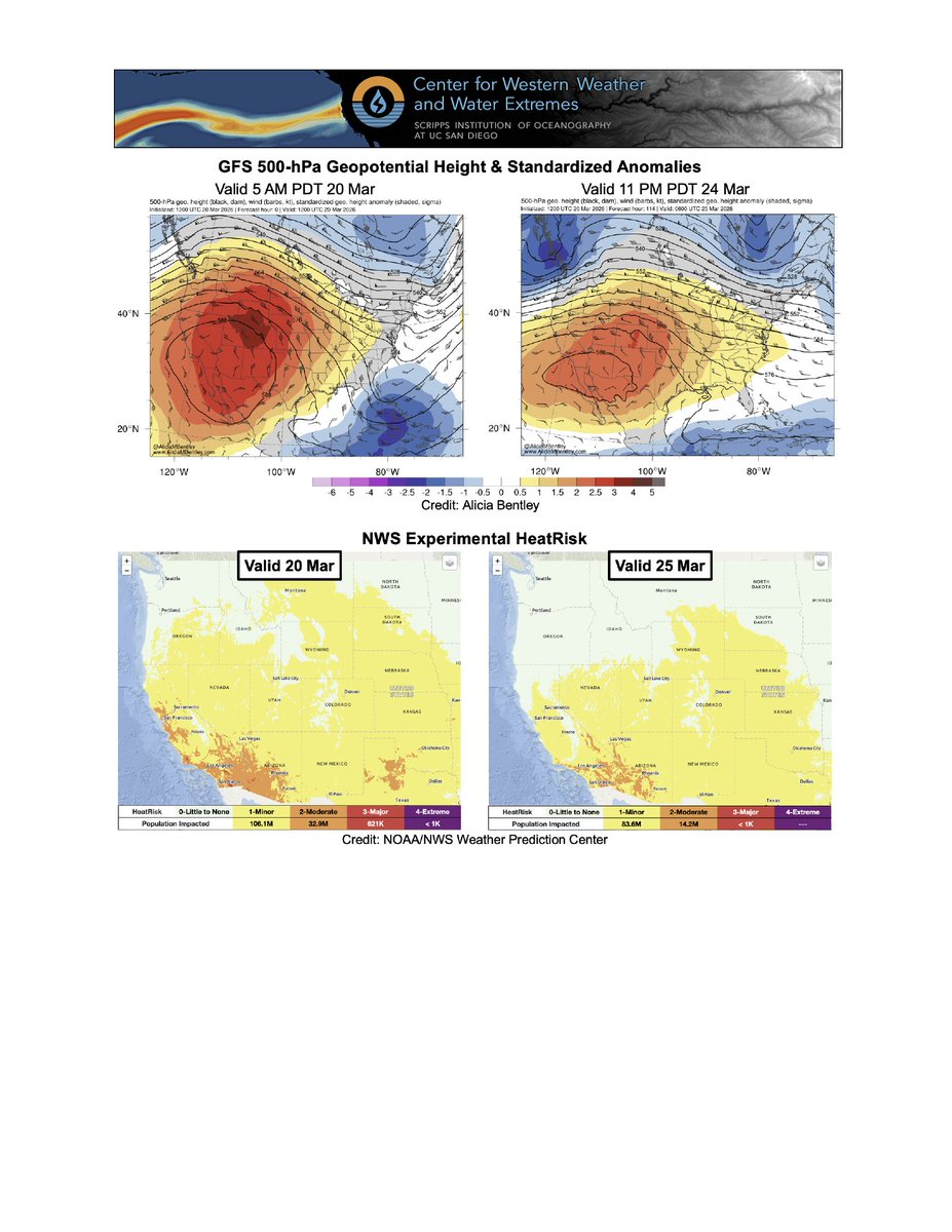 CW3E_Scripps's tweet image. Unseasonably warm and dry conditions will persist over much of the southwestern US into next week, while another #AtmosphericRiver is forecast to impact the Pacific Northwest.

See our latest Quick Look for more details: cw3e.ucsd.edu/wp-content/upl….