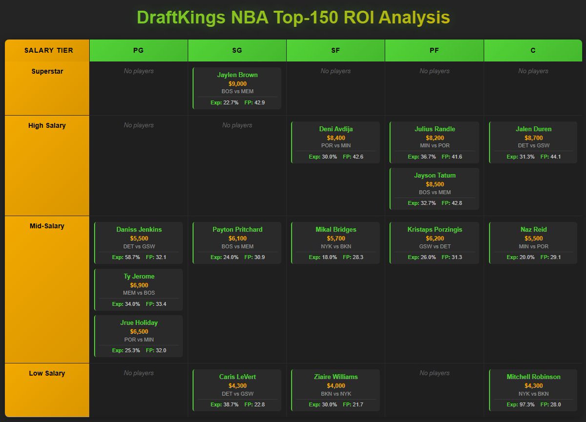 Stokastic NBA DFS tweet media