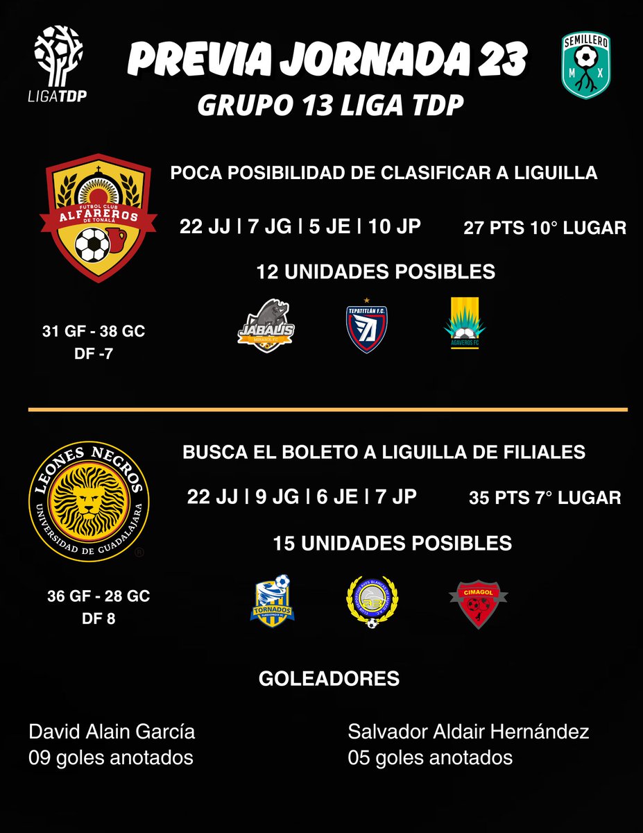 FRENTE A FRENTE ⚔️ - Grupo 1️⃣3️⃣🏆

<a href="/LeonesNegrosCF/">Leones Negros de la UdeG</a> enfrenta a Alfareros  de Tonala y esta detrás del 🎟 a la liguilla de Filiales.

Pero por su parte, los locales harán su juego en busca de la victoria en esta #Jornada23 de #LigaTDP