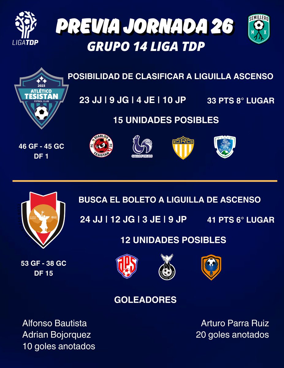 FRENTE A FRENTE ⚔️ - Grupo 1️⃣4️⃣ 🏆⚽️

Se busca el objetivo de cara a la fase final de #LigaTDP y #AtleticoTesistan quiere su lugar en liguilla, pero enfrenta Legado del Centenario. 

Que sin margen de error, tendrá que mantener el invicto de local en esta #Jornada26
