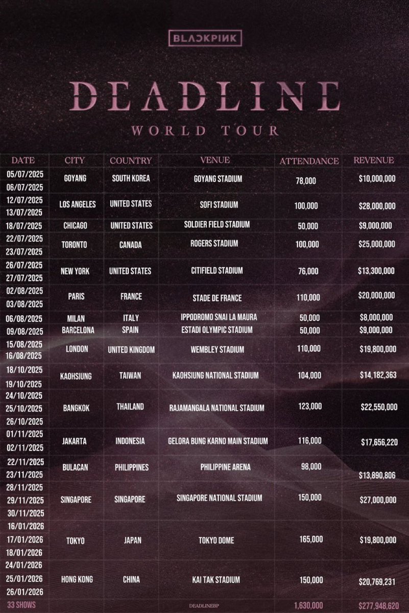BLACKPINK ‘DEADLINE WORLD TOUR’ is estimated to have an attendance of 1.63M across 33/33 sold out shows with a $277.9M in revenue.

this would make it the second highest grossing tour by a girl group and K-pop act in history, right behind their own ‘Born Pink World Tour’ ($331M).