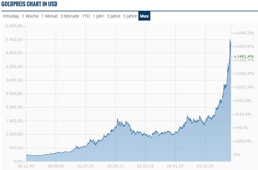 TheKardinal's tweet photo. GOLD-Trend. The real question is: buy now gold, or already too late?
Geopolitics, inflation and central bank demand support the trend. But crowded trades rarely stay easy.
For many investors, less about speculation, more about long-term insurance (graphics: finanzen . net) https://t.co/EwRnEwrfpT