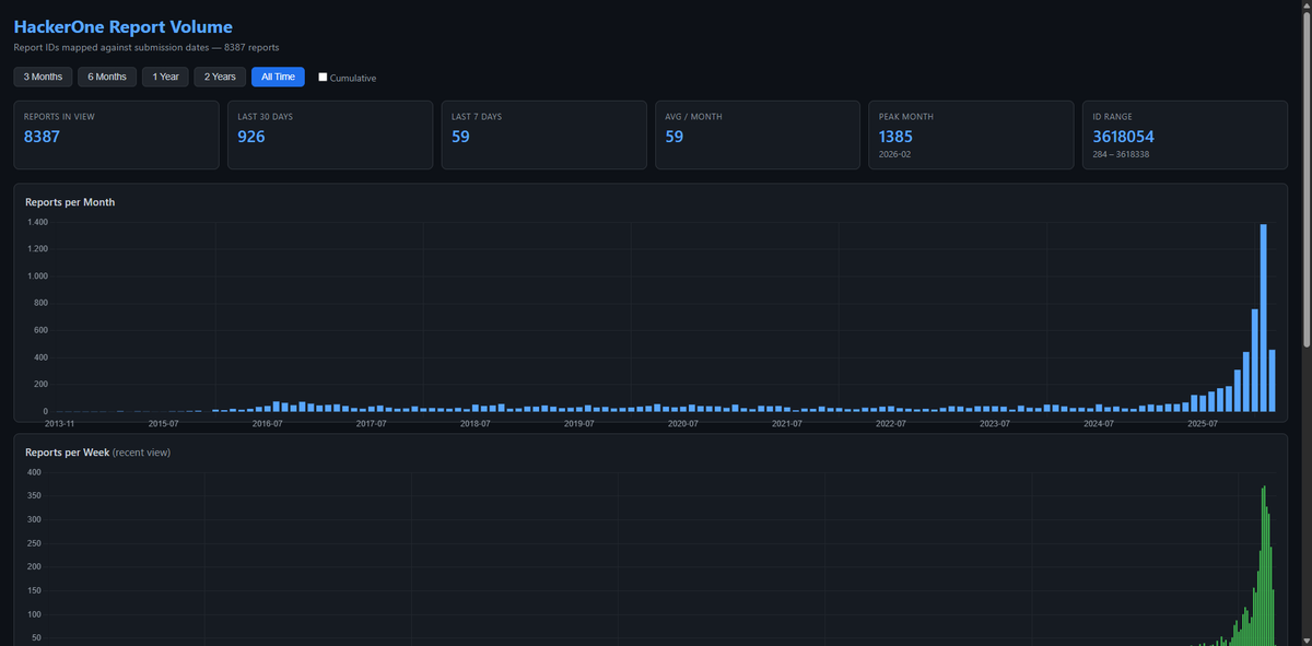 YoeriVegt's tweet photo. I visualized HackerOne's report IDs against their submission dates to see how report volume has changed over time.The growth in the last few months is insane. AI bubble, or not?

I really hope I screwed up the pulling or parsing of the data somehow. https://t.co/pVSJkv5rRK