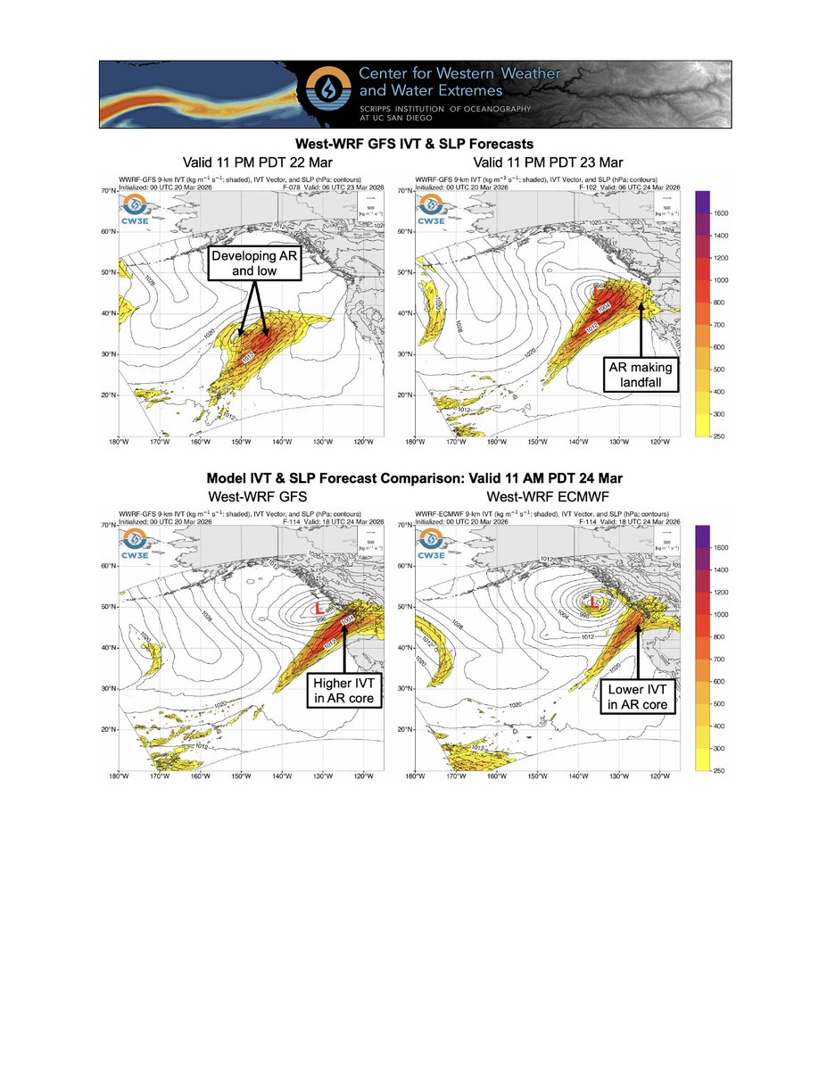 CW3E_Scripps's tweet image. Unseasonably warm and dry conditions will persist over much of the southwestern US into next week, while another #AtmosphericRiver is forecast to impact the Pacific Northwest.

See our latest Quick Look for more details: cw3e.ucsd.edu/wp-content/upl….
