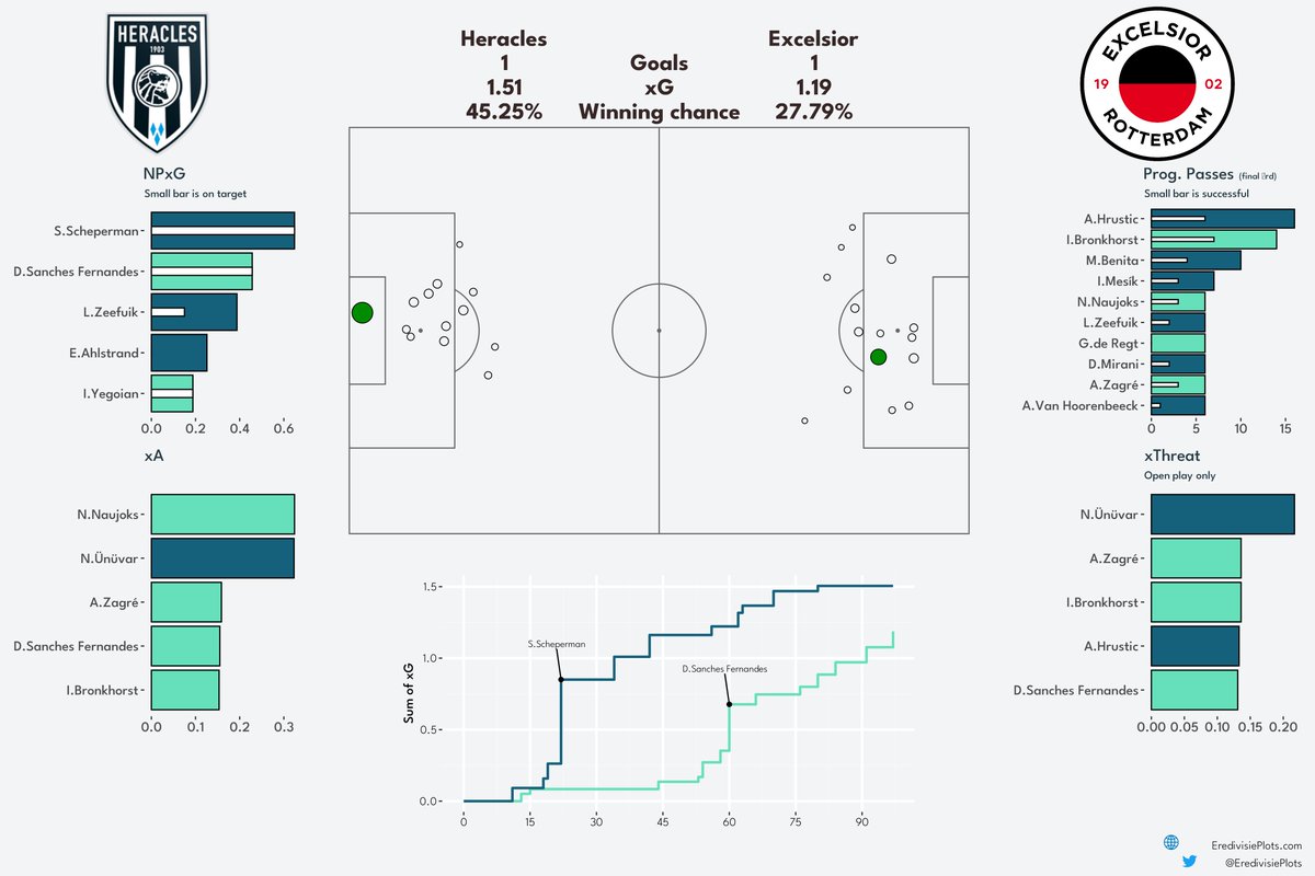 Eredivisieplots tweet media