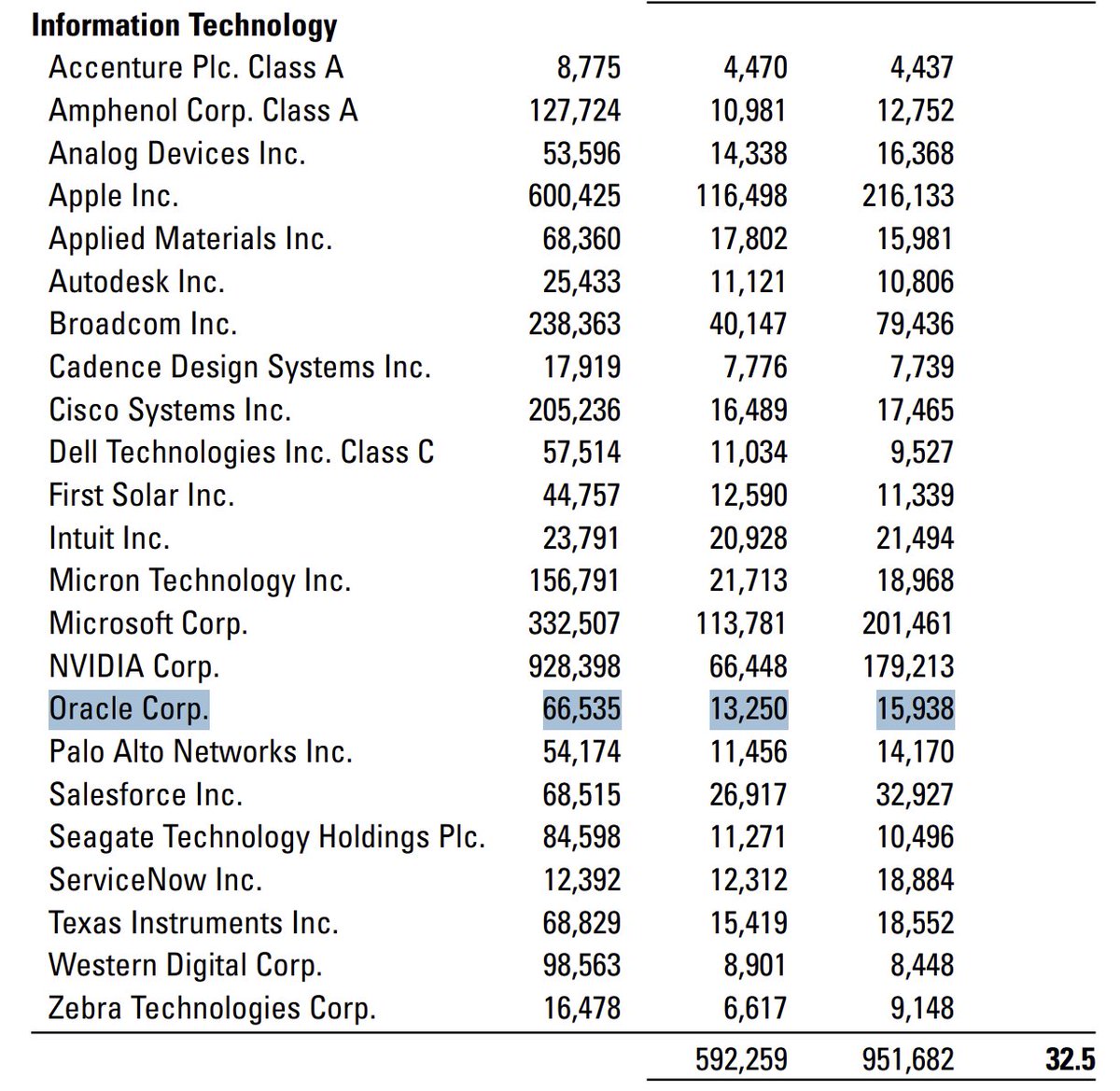 mattjdh's tweet photo. Emily, Jeremy Valeriote is also invested in Oracle. Here's one of his funds - PH&amp;N US Equity.  

Are you suggesting he supports authoritarianism and automated killing? https://t.co/h7SGAJKlOd