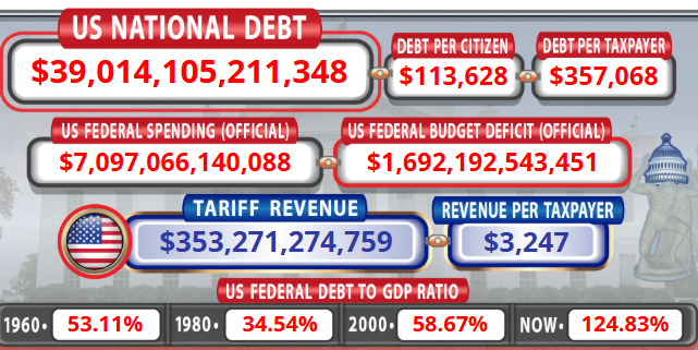 bactiman63's tweet image. The #US #Nationaldebt tops $39 trillion!
#DonaldTrump #JoeBiden #BarackObama #GeorgeWBush  grandpaernieblog.blogspot.com/2026/03/did-yo…