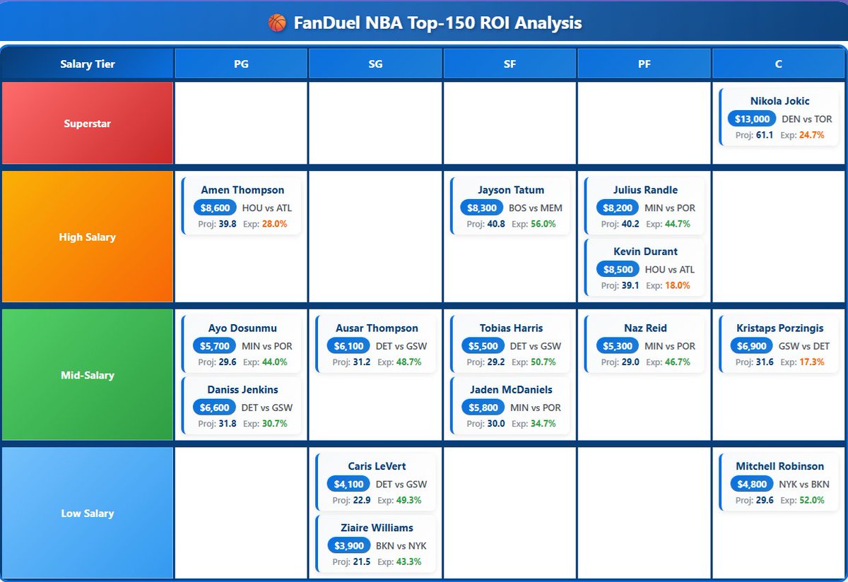 Stokastic NBA DFS tweet media