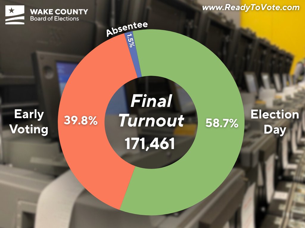 Wake County, NC Elections tweet media