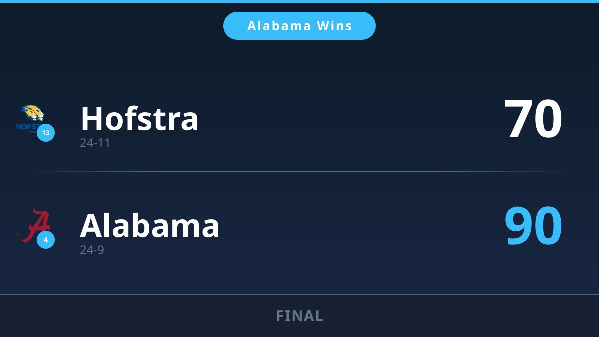 buzzermrchmdnss's tweet image. ℹ️ Alabama defeats Hofstra!

Final: HOF 70, ALA 90

#HofstraPride #RollTide #MarchMadness