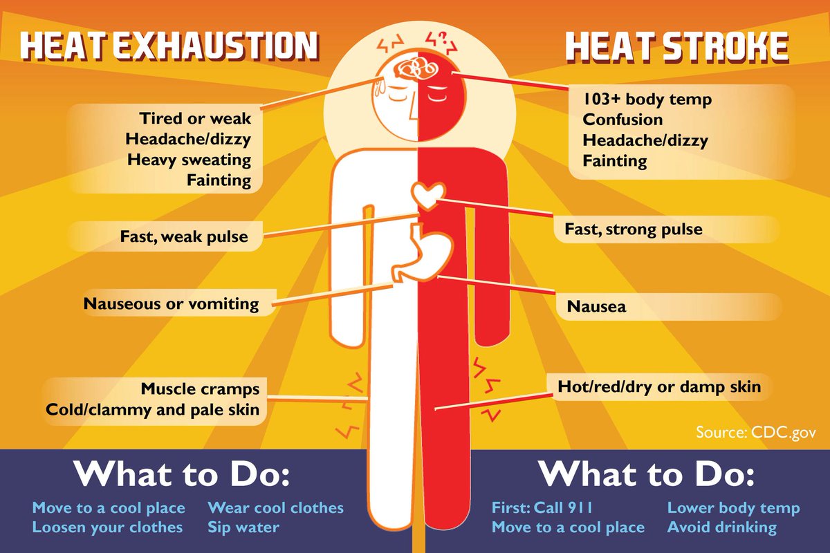 KDOTHQ's tweet photo. Summer had the date wrong and arrived a bit early. Temps are expected to soar today. To help you understand heat illness symptoms, and what to watch out for, we created this chart. Stay weather aware! #springintoSafety #Marchtozero #KSWX https://t.co/I4FncggKlu