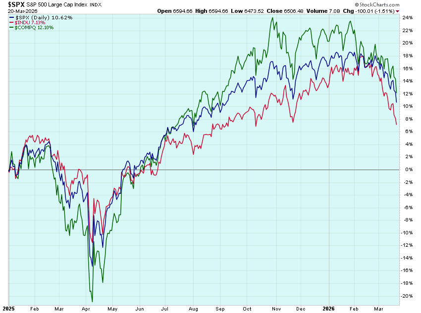 OMillionaires's tweet photo. YTD Performance:
📉S&P: -4.95%
📉Nasdaq: -6.86%
📉Dow: -5.17%
📉Small Caps: -1.43%
🥇Gold: +16.90%
🛢️Oil: +70.25%
💵US Dollar: +1.29%
₿ Bitcoin: -19.51%
#YTDPerformance $SPY $QQQ $DIA $SPX #GOLD $GLD #Bitcoin $BTCUSD $IWM $RUT $USD https://t.co/xbTHCMCjcY