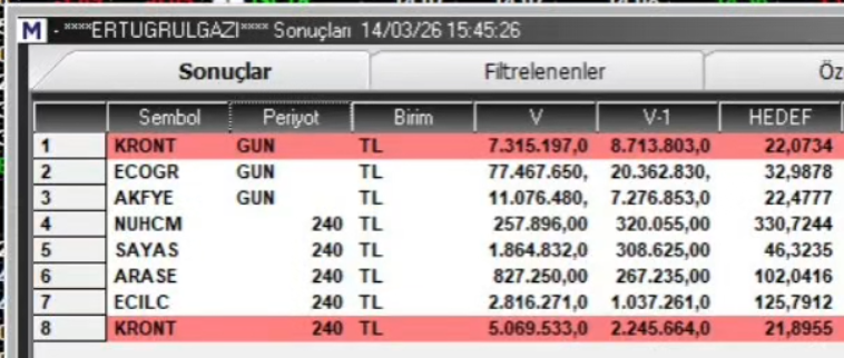 #haftalıktakıplıstesı
#ErtugrulgaziTARAMA
Bakalım Haftalık kazanclara: (3.5 günde )
#ORTALAMA %12
#BIST100 %1.5

Siz dostlara Bayram Hediyesi olarak
HEM INSTAGRAM 
HEM X PAYLASIMI
instagram.com/p/DV3Yv8ngviE/
paylaştım

#kront %21 kazandırdı
#ecogr %26 kazandırdı.
#nuhcm %11
#sayas %7
