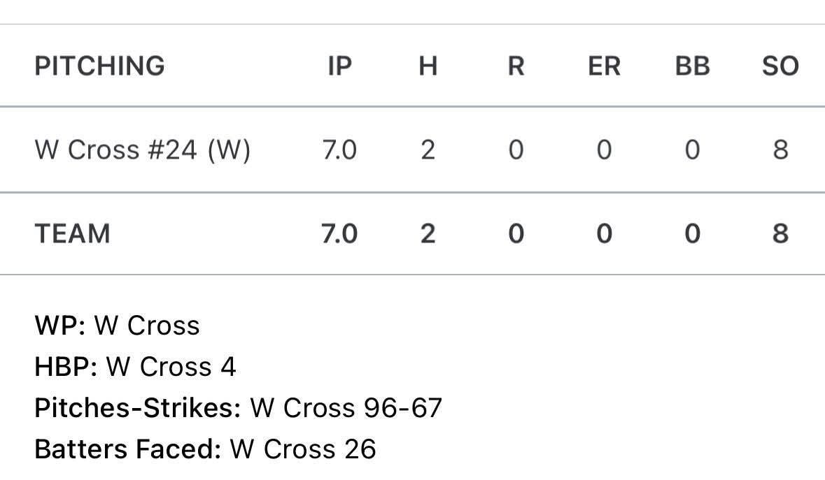 WilliamCro72320's tweet photo. First start of the year
7.0 inn CG
96 Pitches 
67 Srikes 
Strike% 69.7
8 K's
0 BB https://t.co/0yItIvNCCf