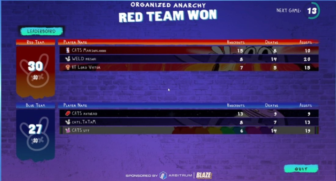Top 1 <a href="/mypethooligan/">My Pet Hooligan</a> x Wayfinders Tournament!
1250$ split
<a href="/LordViktor8621/">Lord Viktor</a> <a href="/Sandalet1212/">Menoall</a>