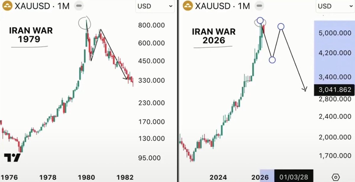 FinanceBey's tweet photo. Altında herkesin kaçırdığı bir konu var. Benzer bir hareket çok muhtemel. Belki 6.000usd görebilir ama sonrası düzeltme kaçınılmaz.

#oil #gold #silver #borsa #petrol #altın #gümüş #platin #emtia #usd #euro https://t.co/VrdB7OIkO0