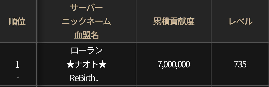 累積貢献度700万達成！