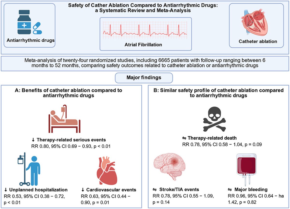 hrs_journal's tweet photo. Safety of Catheter Ablation compared with Antiarrhythmic Drugs for Atrial Fibrillation: A Systematic Review and Meta-Analysis of Randomised Trials #OpenAccess 

@MelbourneEPdoc @DrJasonAndrade @drjohnm @epfellow

https://t.co/lTReC6K6ZS https://t.co/WcgnM8eDjs