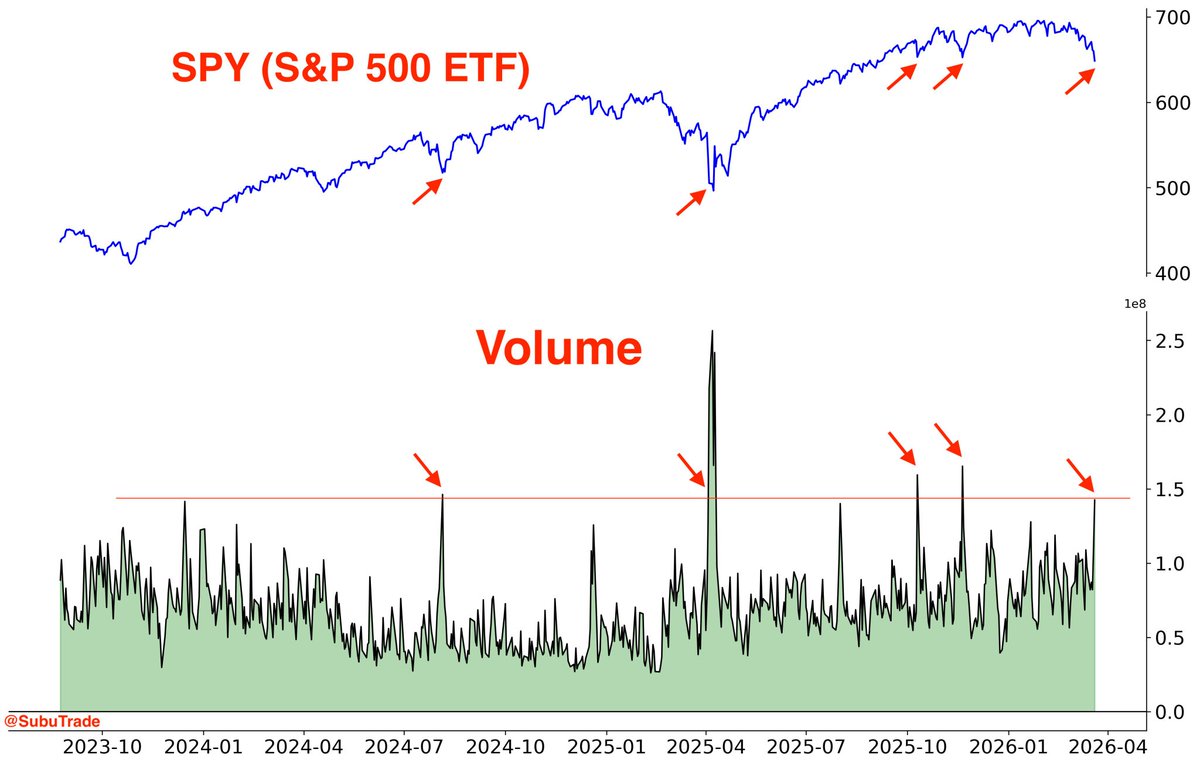 Data_Dispatch's tweet photo. $SPY local bottom incoming? 👀 https://t.co/VKFxMCSoFy