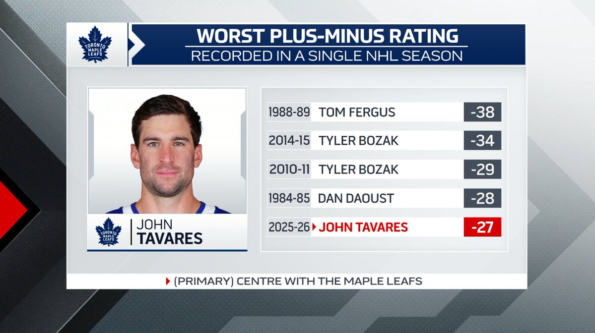 StatsCentre's tweet image. While he has had a solid offensive season, it's been a grind for #MapleLeafs centre John Tavares overall as much of his success has come on the PP and he has struggled at even strength to the point that he goes into tonight's game vs CAR with the 5th worst plus-minus on this list