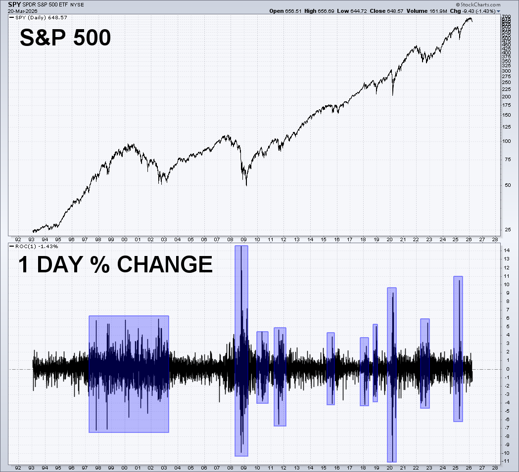 MarketMike's tweet photo. Everyone wants to be bearish until they realize what bearish actually looks like and how difficult it is to be a successful permabear.

It's almost never just a slow bleed, it's chaos in both directions. The biggest up days and biggest down days happen right next to each other. Look at the volatility clusters on SPY's 1-day ROC. Calm markets go up. Volatile markets will slingshot you around like a rag doll if you're not prepared.

Conclusion: If you are very bearish right now...Then you should be expecting some violent trade to the upside as well.