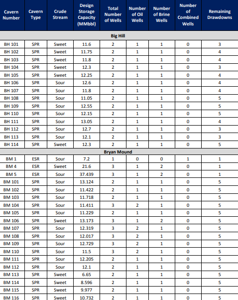 The SPR is surely showing its age, as FT notes. But because the SPR is made up of dozens of caverns, many still had 5/5 drawdowns left, as of 2016 energy.gov/sites/prod/fil…