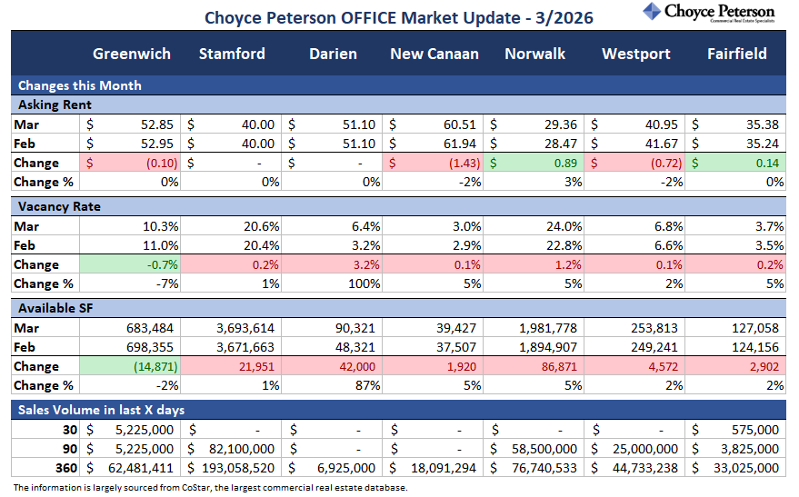 Here’s an update of key changes in the OFFICE property market in lower Fairfield County, by town. (Towns include Greenwich, Stamford, New Canaan, Darien, Norwalk, Westport, and Fairfield.)
#commercialrealestatect
#fairfieldcountyoffice