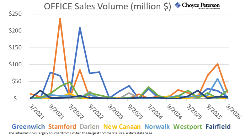These four charts show average asking rents, vacancy rate, total available square feet, and sales volume for OFFICE properties in lower Fairfield County, by town, over the last five years.
#commercialrealestatect
#fairfieldcountyoffice