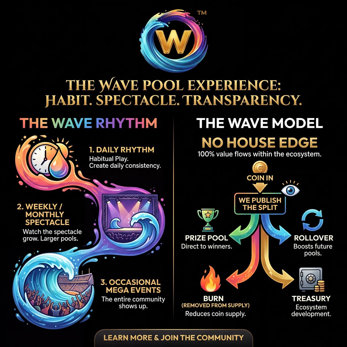 WaveChain_'s tweet image. Daily rhythm. Bigger moments. One community.

No house edge — every coin is transparent: prize, rollover, burn, or treasury.

Fair. Clear. On-chain.

#WavePools