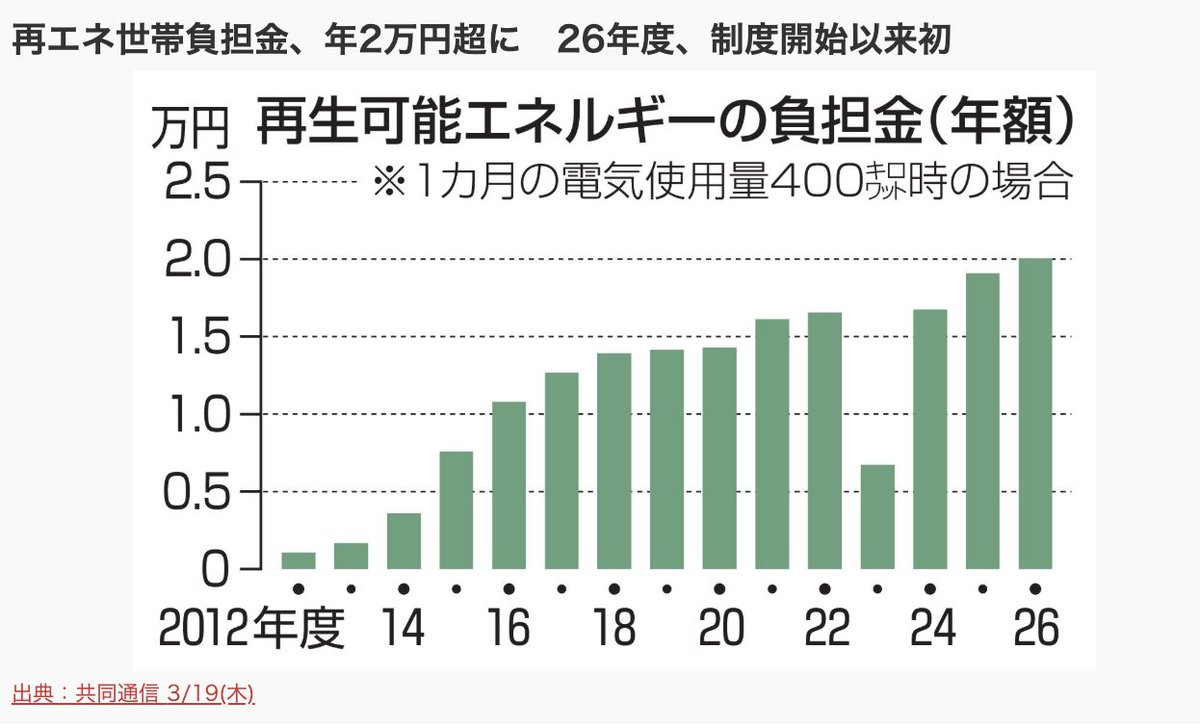むかしむかし、ある国で村人たちの貯金箱から、毎日10円ずつ誰かが静かに抜いていく事件が起きました。

その泥棒は逃げも隠れもしません。
抜いていく理由をちゃんと紙に書いて置いていくんです。その紙の名前が「再エネ発電賦課金」です。

昔は、その紙が毎月ポストに届いていました。