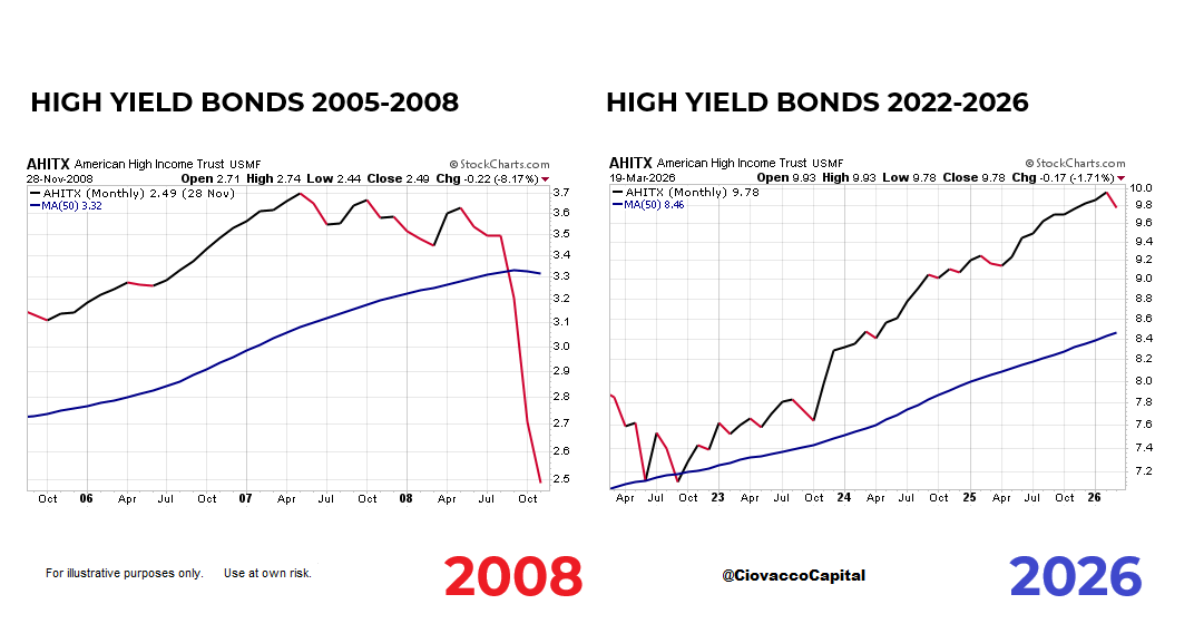 CiovaccoCapital's tweet photo. If the private credit markets become a major problem, it will show up on the public-market charts. https://t.co/3GqgaCBzos