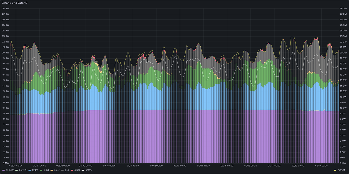 Ontario Energy Stats tweet media