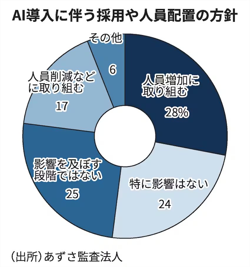 確かに、AIと業務理解の両方に長けたコンサルの需要の高まりは肌で感じます。企業からの問い合わせも絶えない一方、優秀なAIコンサル人材の採用は本当に難しい…

＞

AIが仕事を奪うはずだったのに、日本では人が増えている。