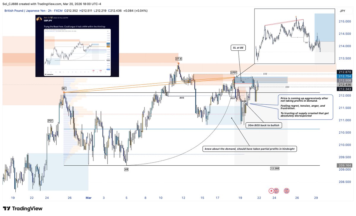 $GBPJPY Update:

Earlier this week, I outlined my plan for this pair for the week and what I wanted to see to participate in a trade. We got the confirmations to go short with a Wyckoff in Wyckoff (WiW) in our first Model 2 POI. The way we came up, though, we left a demand POI;