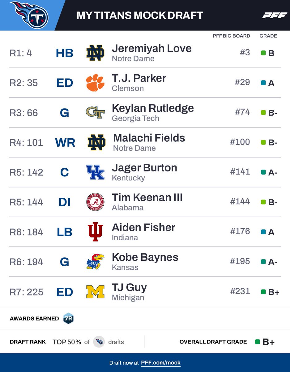 PFF College tweet media