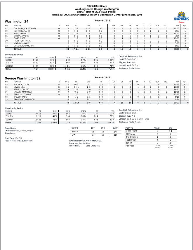 mclovinusc's tweet photo. Quad AAAA Semi-Final Halftime Stats
#1 George Washington 32
#4 Washington 24
@BlueChipsNation @PrepHoops_WV  @scottwstrode https://t.co/RnepadWY1f