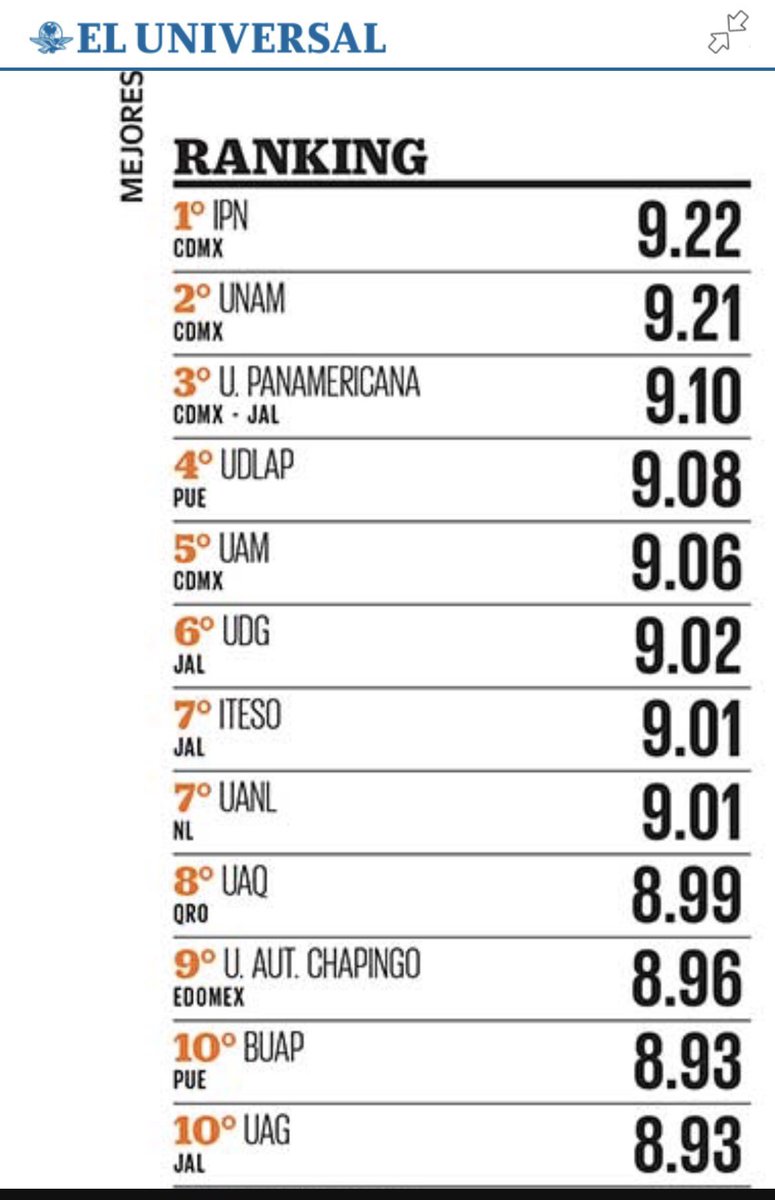 SergioSalomonC's tweet photo. Felicito a la @BUAPoficial en la persona de su Rectora, la Dra. Lilia Cedillo, por estar ubicada en el Top 10 de universidades en el país, según publica hoy @El_Universal_Mx .

Enhorabuena por la comunidad universitaria de esta Benemérita institución que es, sin duda, orgullo de Puebla y de México.