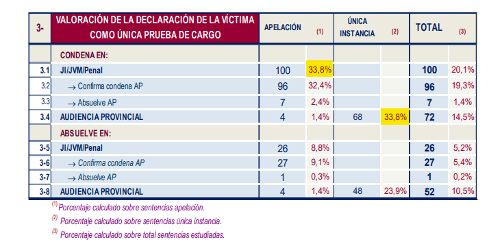 Imagínate estar en big 2026 y todavía no saber que llevamos décadas condenando con la palabra de la denunciante como única prueba de cargo.

No le valen las 12 sentencias que cito del TS. Tampoco le valdrá este informe del CGPJ sobre la LIVG que da 33% de condenas así ya 2016.