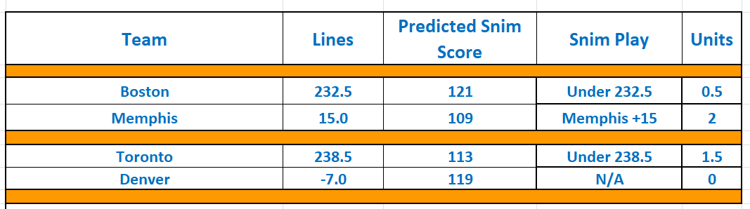 TheSnimulator's tweet photo. Some Friday night plays for those that have a busted bracket. Parlay coming. Good luck!
#GamblingX   #GamblingTwitter #FreePicks #NBAX #NBABets #nbatv #differenthere #grindcity #wethenorth #milehighbasketball #ncaa #marchmadness https://t.co/1CqEFQGmOK