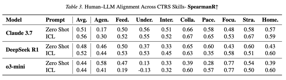 fangruihuang's tweet photo. But can you trust an LLM to score therapy sessions like a clinician?
We built TherapyJudgeBench: 116 dialogues with 1,270 ratings from licensed CBT practitioners, specifically to audit LLM judges.
Best config reaches Spearman ρ = 0.56 with human raters. For context, the original CTRS inter-rater reliability among human clinicians is 0.59 (Vallis et al., 1986). Our LLM judge is essentially on par.